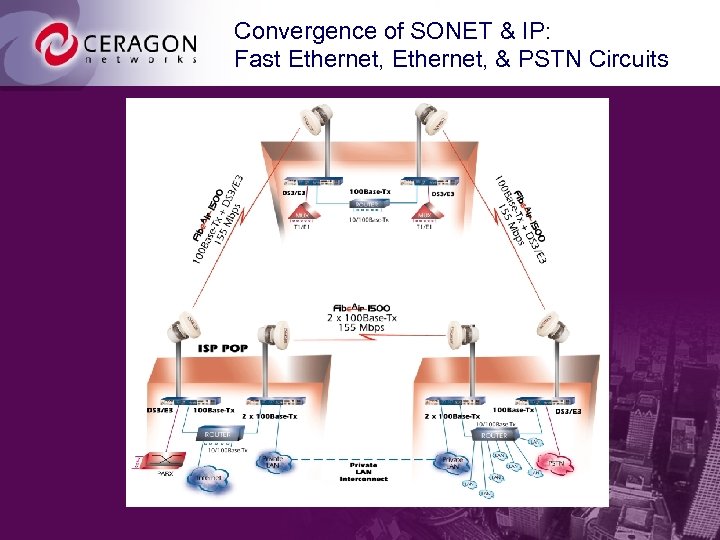 Convergence of SONET & IP: Fast Ethernet, & PSTN Circuits 