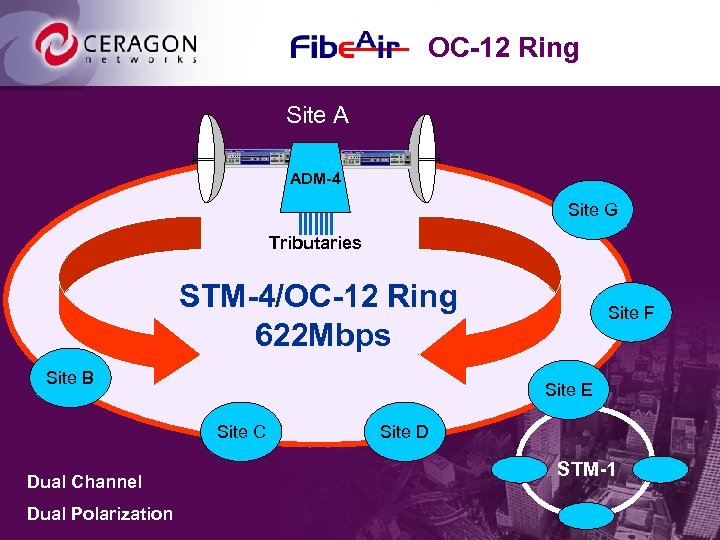 OC-12 Ring Site A ADM-4 Site G Tributaries STM-4/OC-12 Ring 622 Mbps Site B