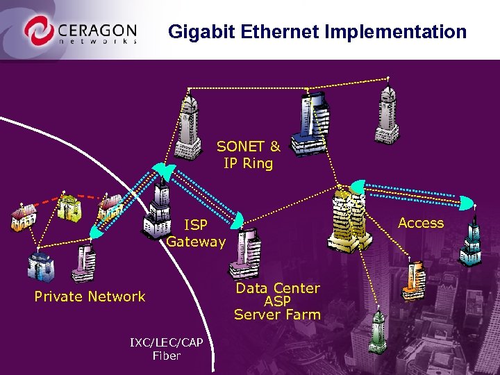 Gigabit Ethernet Implementation SONET & IP Ring Access ISP Gateway Private Network IXC/LEC/CAP Fiber