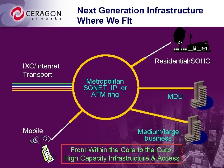 Next Generation Infrastructure Where We Fit IXC/Internet Transport Mobile Residential/SOHO Metropolitan SONET, IP, or