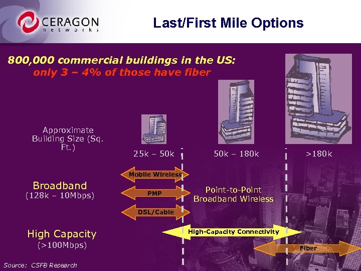 Last/First Mile Options 800, 000 commercial buildings in the US: only 3 – 4%