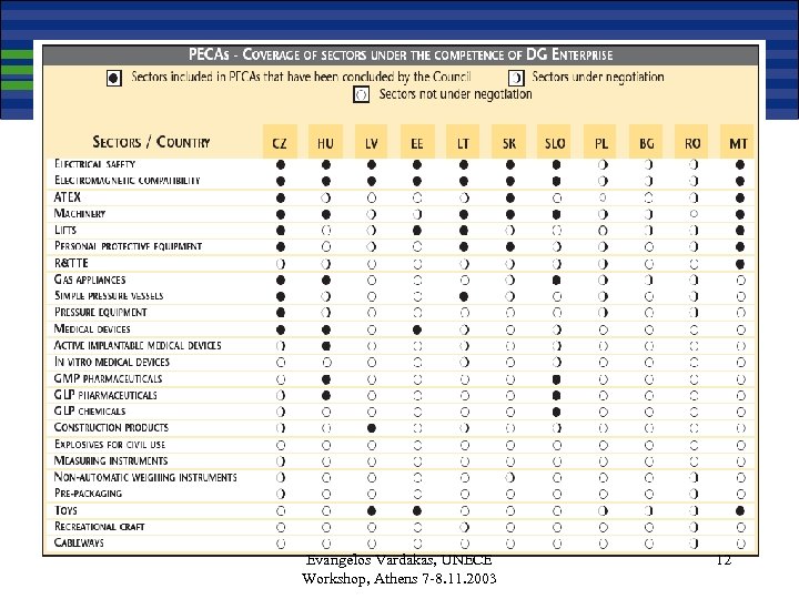Evangelos Vardakas, UNECE Workshop, Athens 7 -8. 11. 2003 12 