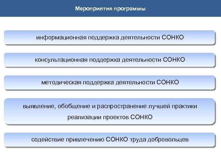 Мероприятия программы информационная поддержка деятельности СОНКО консультационная поддержка деятельности СОНКО методическая поддержка деятельности СОНКО