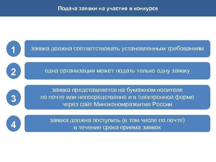 Подача заявки на участие в конкурсе 1 заявка должна соответствовать установленным требованиям 2 одна
