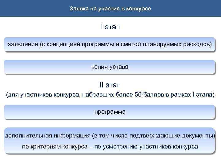 Заявка на участие в конкурсе I этап заявление (с концепцией программы и сметой планируемых