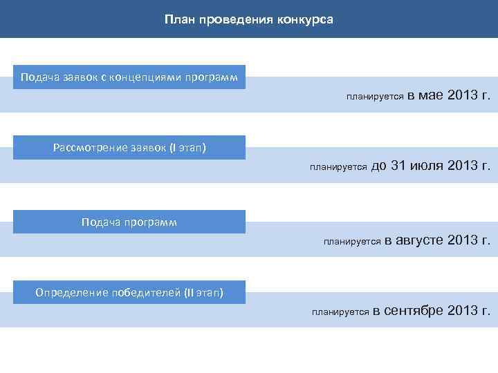 План проведения конкурса Подача заявок с концепциями программ планируется в мае 2013 г. Рассмотрение