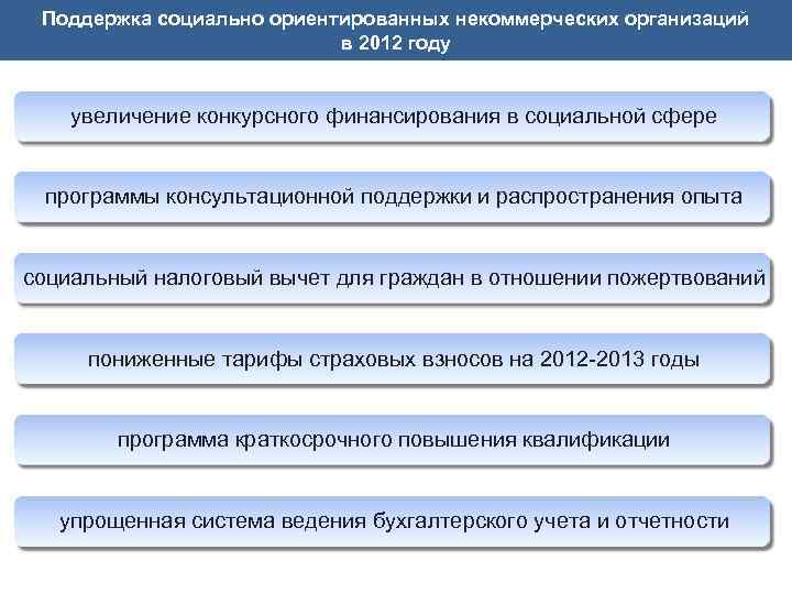 Поддержка социально ориентированных некоммерческих организаций в 2012 году увеличение конкурсного финансирования в социальной сфере