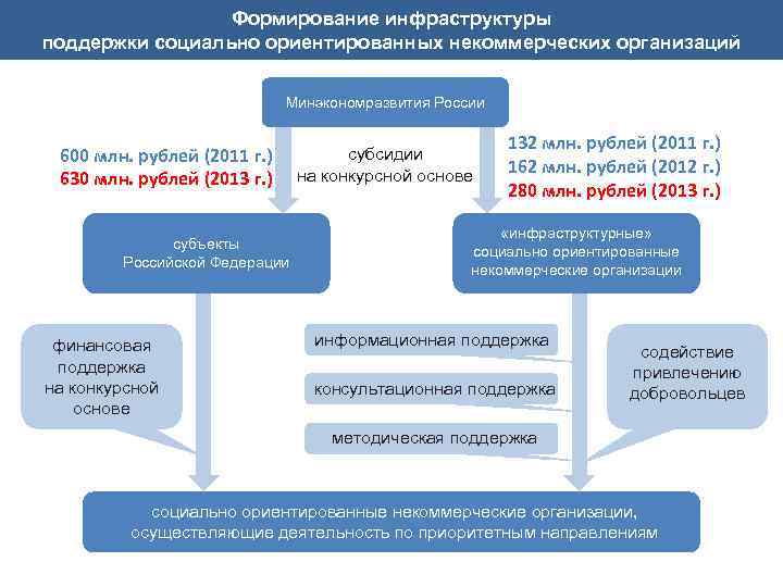 Формирование инфраструктуры поддержки социально ориентированных некоммерческих организаций Минэкономразвития России 600 млн. рублей (2011 г.