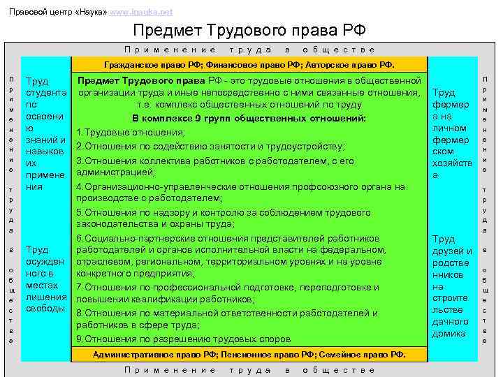 Правовой центр «Наука» www. inauka. net Предмет Трудового права РФ П р и м