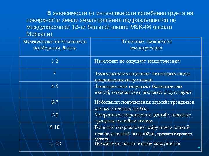 В зависимости от интенсивности колебания грунта на поверхности землетрясения подразделяются по международной 12 -ти