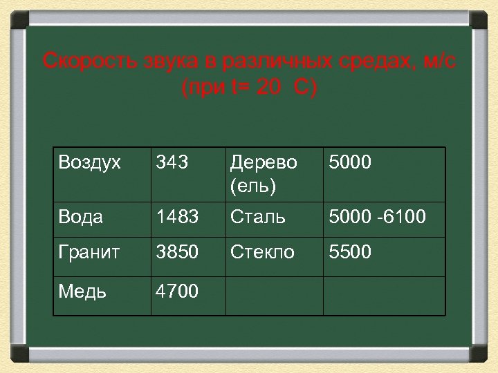 Скорость звука в различных средах, м/с (при t= 20 С) Воздух 343 Дерево (ель)