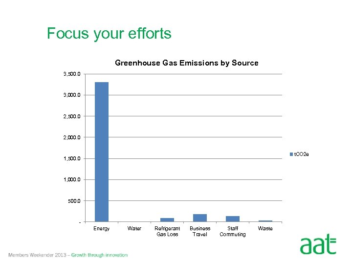 Focus your efforts Greenhouse Gas Emissions by Source 3, 500. 0 3, 000. 0