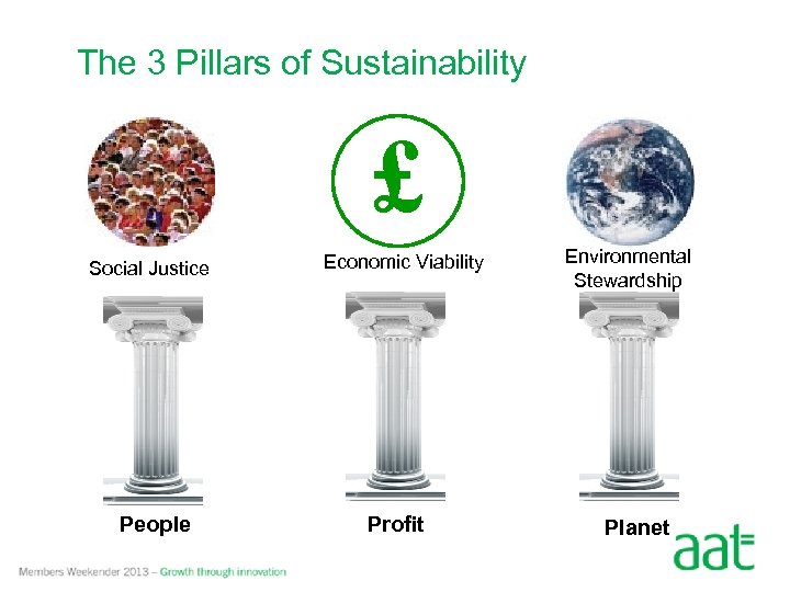 The 3 Pillars of Sustainability £ Social Justice People Economic Viability Profit Environmental Stewardship