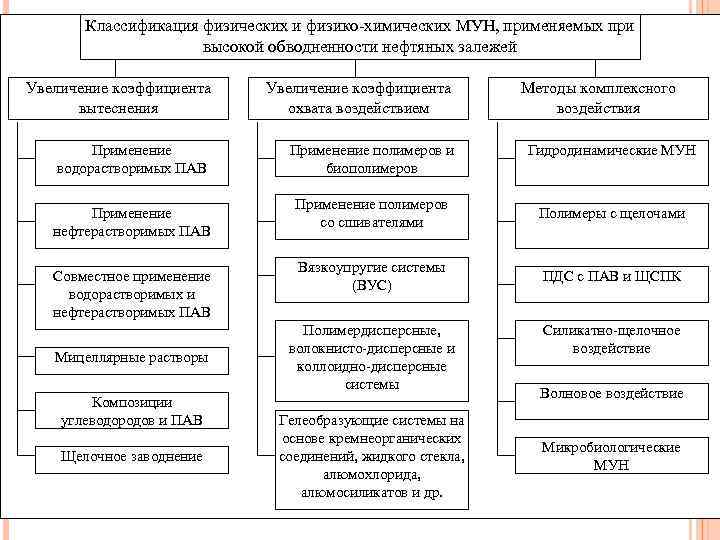 Классификация физических и физико-химических МУН, применяемых при высокой обводненности нефтяных залежей Увеличение коэффициента вытеснения