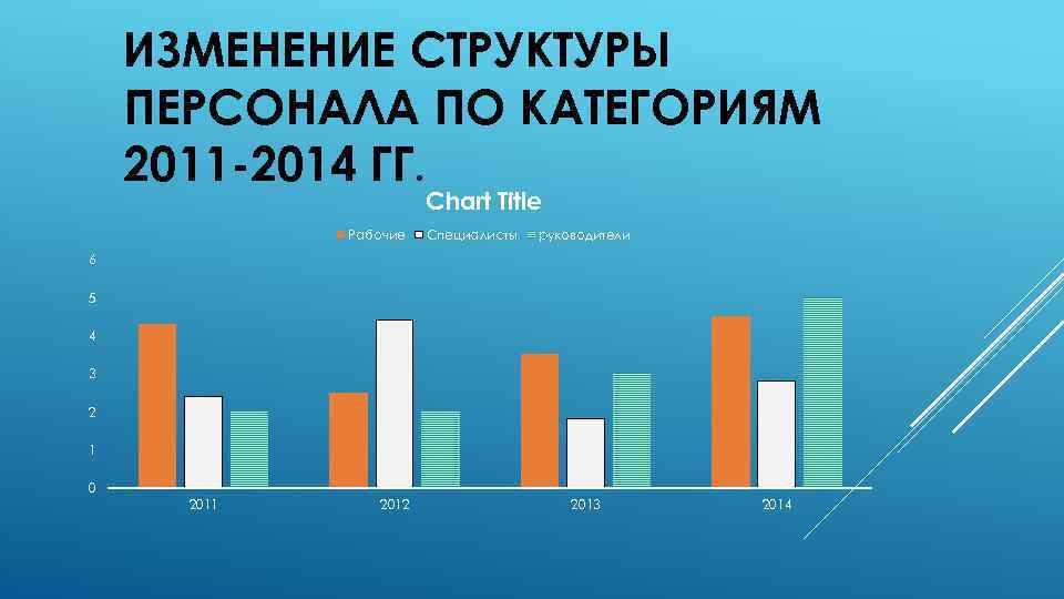 ИЗМЕНЕНИЕ СТРУКТУРЫ ПЕРСОНАЛА ПО КАТЕГОРИЯМ 2011 -2014 ГГ. Chart Title Рабочие Специалисты руководители 6