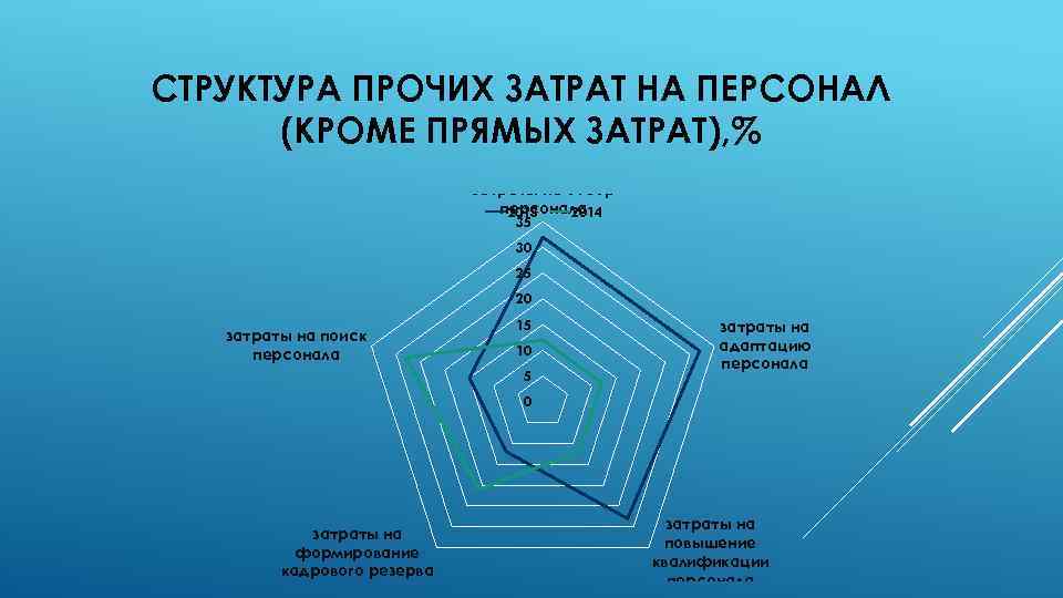 СТРУКТУРА ПРОЧИХ ЗАТРАТ НА ПЕРСОНАЛ (КРОМЕ ПРЯМЫХ ЗАТРАТ), % затраты на отбор персонала 2013