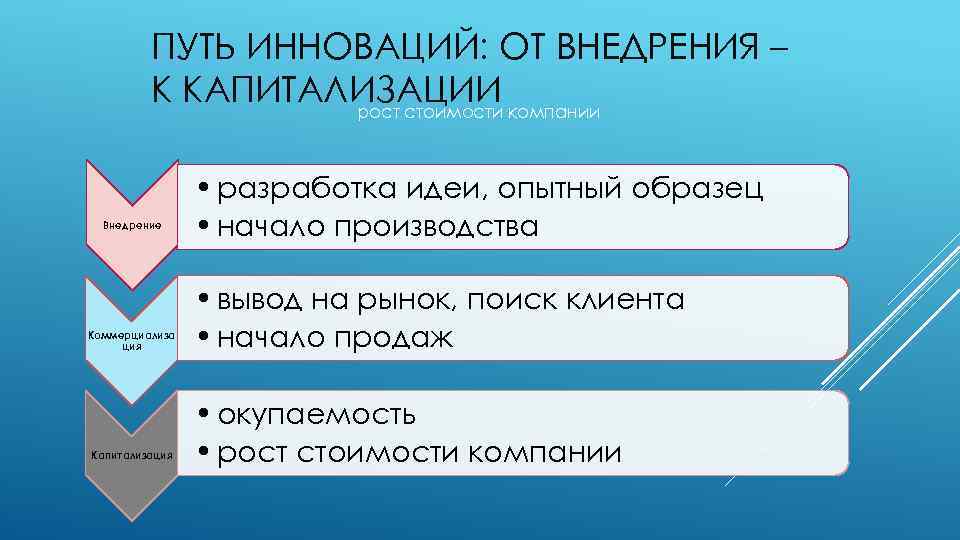 ПУТЬ ИННОВАЦИЙ: ОТ ВНЕДРЕНИЯ – К КАПИТАЛИЗАЦИИ компании рост стоимости Внедрение Коммерциализа ция Капитализация