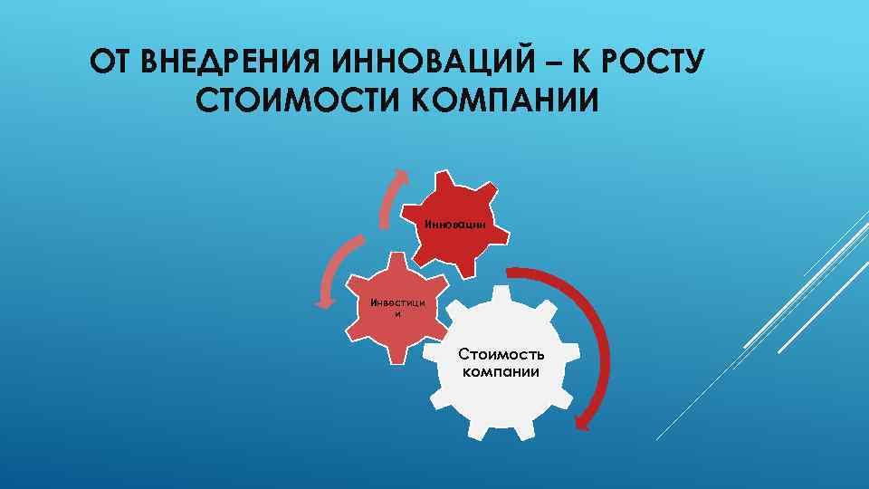 ОТ ВНЕДРЕНИЯ ИННОВАЦИЙ – К РОСТУ СТОИМОСТИ КОМПАНИИ Инновации Инвестици и Стоимость компании 