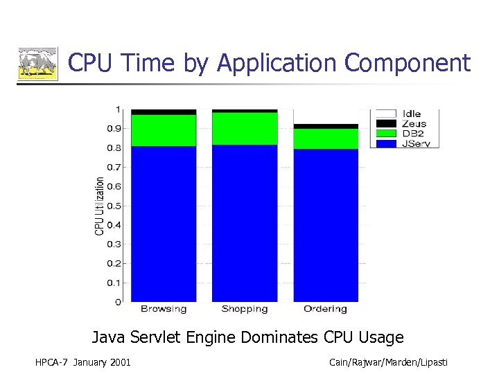 CPU Time by Application Component Java Servlet Engine Dominates CPU Usage HPCA-7 January 2001