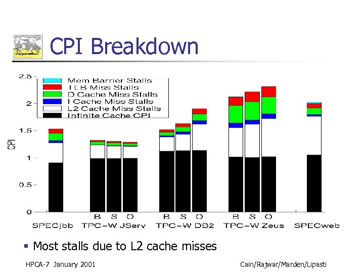 CPI Breakdown § Most stalls due to L 2 cache misses HPCA-7 January 2001