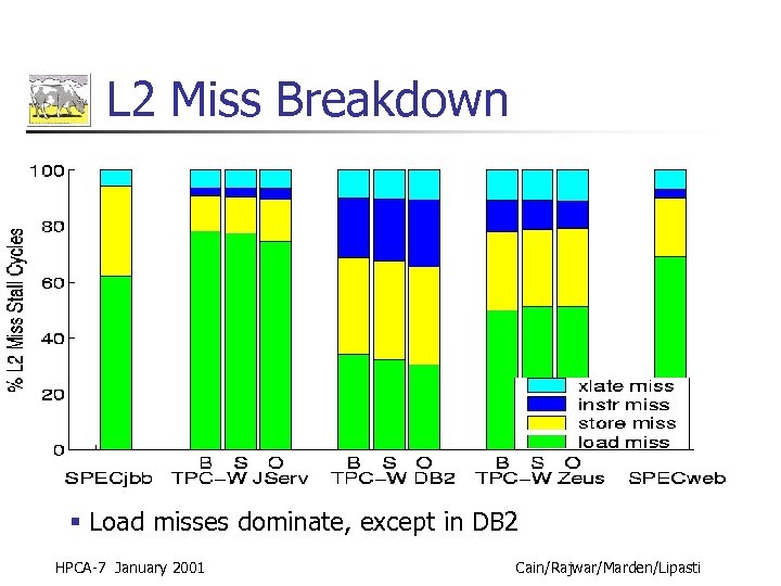 L 2 Miss Breakdown § Load misses dominate, except in DB 2 HPCA-7 January