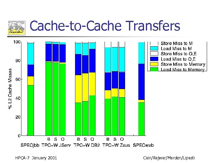 Cache-to-Cache Transfers HPCA-7 January 2001 Cain/Rajwar/Marden/Lipasti 