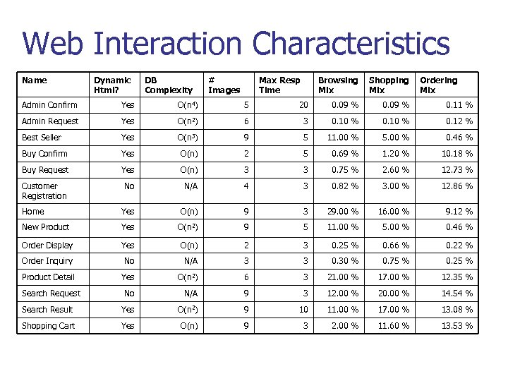 Web Interaction Characteristics Name Dynamic Html? DB Complexity # Images Max Resp Time Browsing