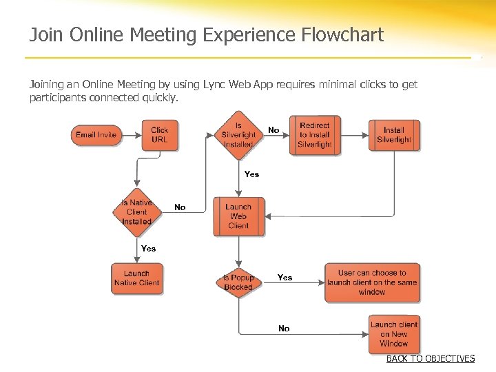 Join Online Meeting Experience Flowchart Joining an Online Meeting by using Lync Web App