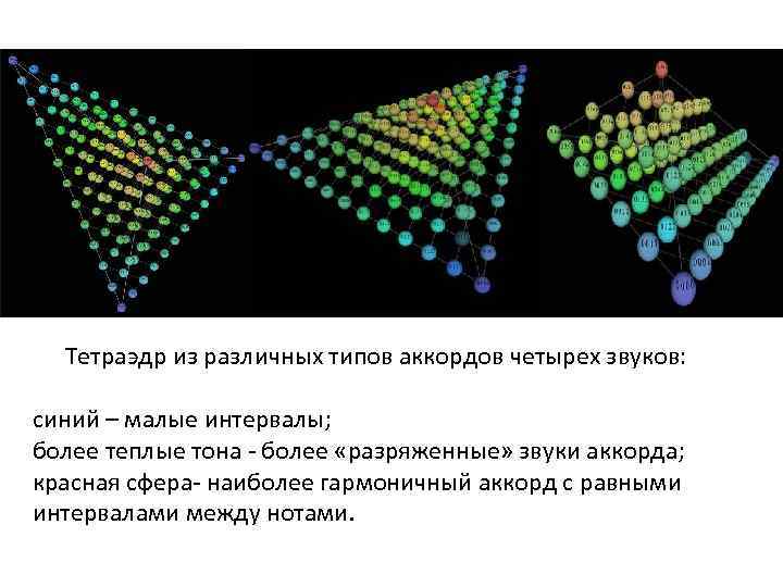 Тетраэдр из различных типов аккордов четырех звуков: синий – малые интервалы; более теплые тона