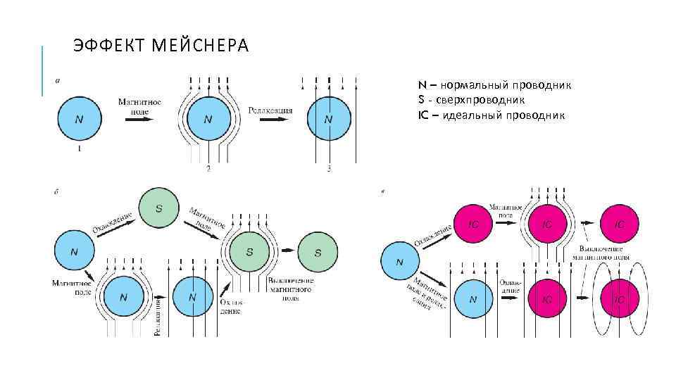 ЭФФЕКТ МЕЙСНЕРА N – нормальный проводник S - сверхпроводник IC – идеальный проводник 