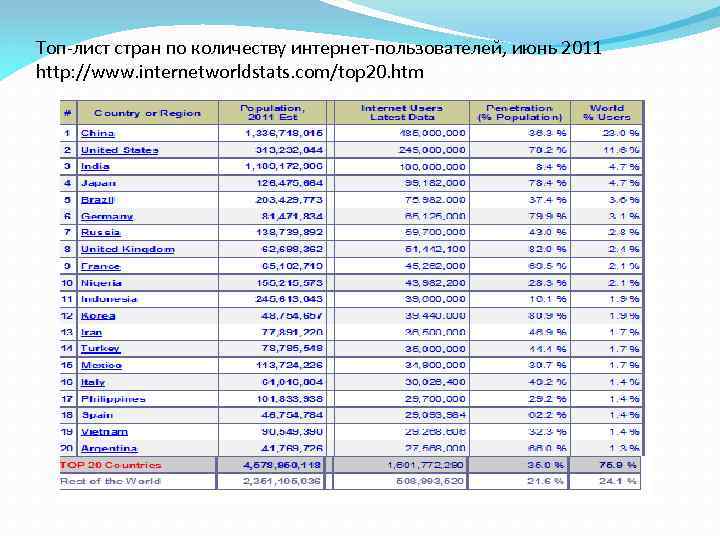 Топ-лист стран по количеству интернет-пользователей, июнь 2011 http: //www. internetworldstats. com/top 20. htm 