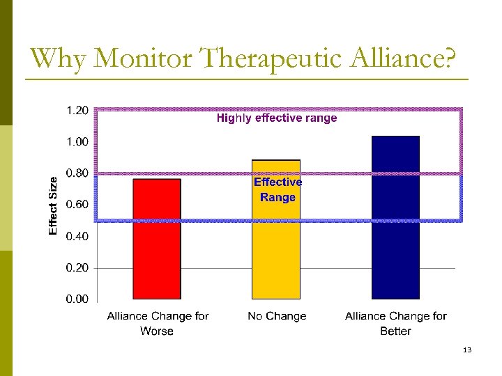 Why Monitor Therapeutic Alliance? 13 