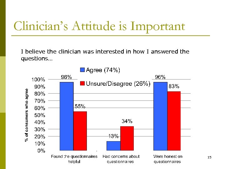 Clinician’s Attitude is Important I believe the clinician was interested in how I answered