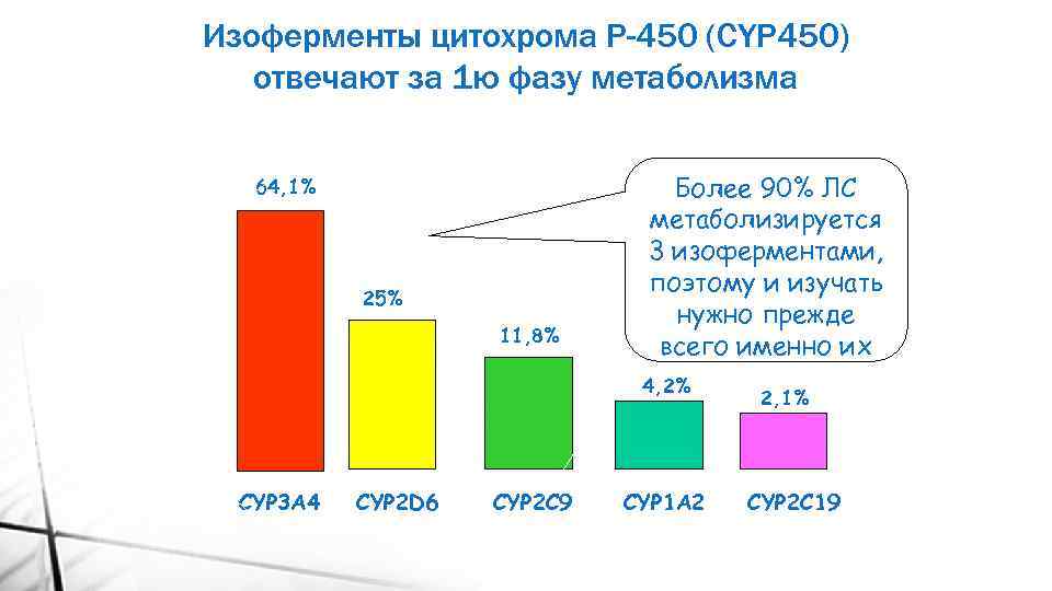 Изоферменты цитохрома Р-450 (CYP 450) отвечают за 1 ю фазу метаболизма 64, 1% 25%