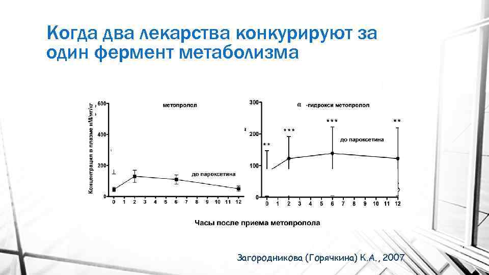 Когда два лекарства конкурируют за один фермент метаболизма Загородникова (Горячкина) К. А. , 2007