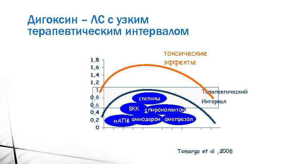 Дигоксин – ЛС с узким терапевтическим интервалом токсические эффекты Терапевтический статины БКК Интервал спиронолактон