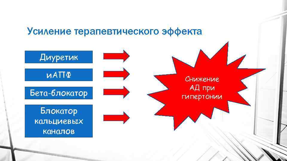 Усиление терапевтического эффекта Диуретик и. АПФ Бета-блокатор Блокатор кальциевых каналов Снижение АД при гипертонии