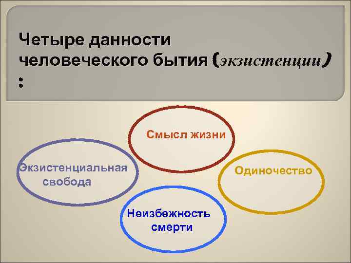 Назовите 4 условия. Данности экзистенциальной психологии четыре. Экзистенциальные данности человеческого бытия. Данности бытия в экзистенциальной психологии. Экзистенция это в психологии.