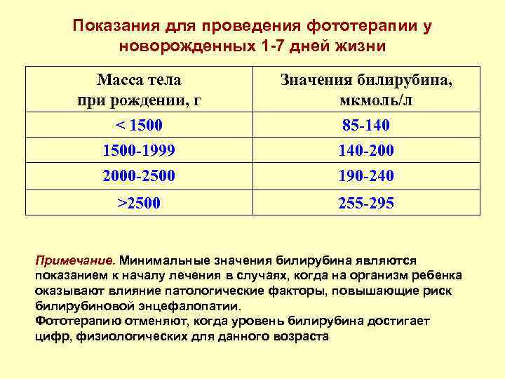 Показания для проведения фототерапии у новорожденных 1 -7 дней жизни Масса тела при рождении,