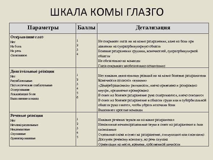 ШКАЛА КОМЫ ГЛАЗГО Параметры Открывание глаз Нет На боль На речь Спонтанное Двигательные реакции