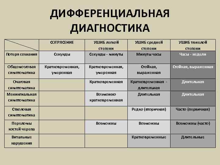 ДИФФЕРЕНЦИАЛЬНАЯ ДИАГНОСТИКА СОТРЯСЕНИЕ Потеря сознания Секунды УШИБ легкой степени Секунды - минуты Общемозговая симптоматика