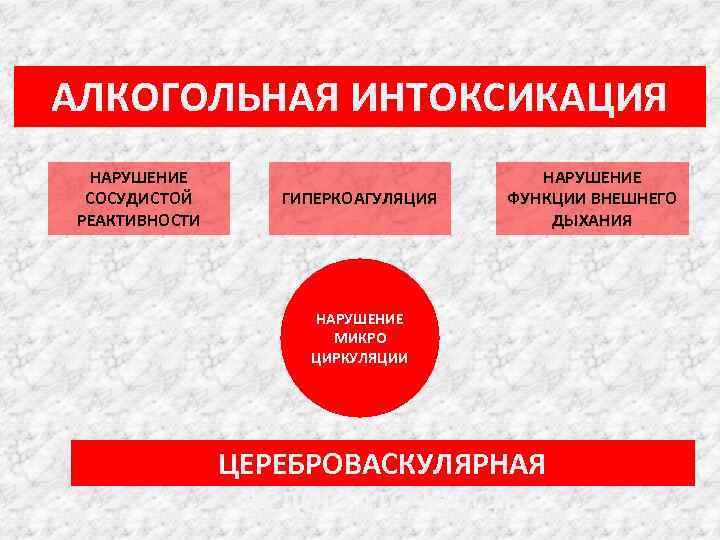 АЛКОГОЛЬНАЯ ИНТОКСИКАЦИЯ НАРУШЕНИЕ СОСУДИСТОЙ РЕАКТИВНОСТИ ГИПЕРКОАГУЛЯЦИЯ НАРУШЕНИЕ ФУНКЦИИ ВНЕШНЕГО ДЫХАНИЯ НАРУШЕНИЕ МИКРО ЦИРКУЛЯЦИИ ЦЕРЕБРОВАСКУЛЯРНАЯ