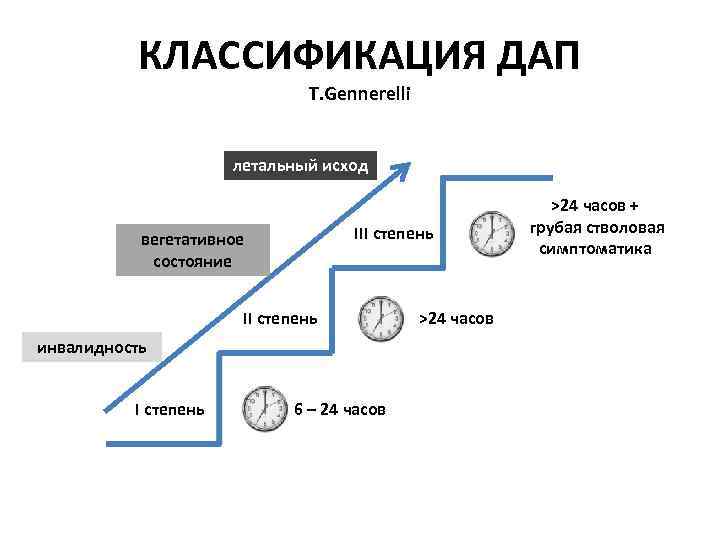 КЛАССИФИКАЦИЯ ДАП T. Gennerelli летальный исход III степень вегетативное состояние II степень инвалидность I