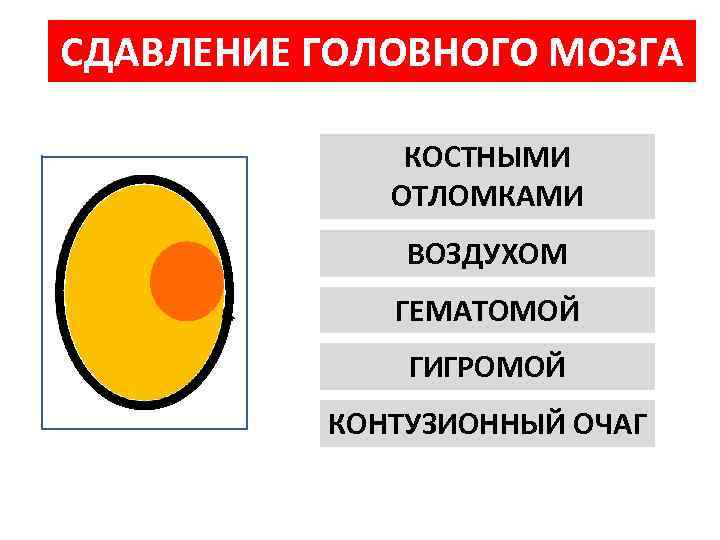 СДАВЛЕНИЕ ГОЛОВНОГО МОЗГА КОСТНЫМИ ОТЛОМКАМИ ВОЗДУХОМ ГЕМАТОМОЙ ГИГРОМОЙ КОНТУЗИОННЫЙ ОЧАГ 