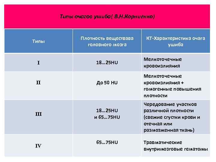 Типы очагов ушиба( В. Н. Корниенко) Типы Плотность веществава головного мозга I 18… 25