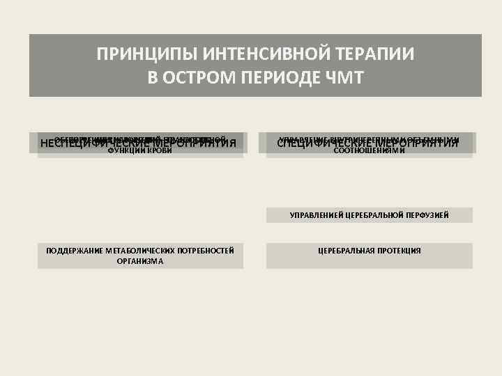 ПРИНЦИПЫ ИНТЕНСИВНОЙ ТЕРАПИИ В ОСТРОМ ПЕРИОДЕ ЧМТ ОБЕСПЕЧЕНИЕ КИСЛОРОДНО –ТРАНСПОРТНОЙ КОРРЕКЦИЯ НАРУШЕНИЙ ГОМЕОСТАЗА НЕСПЕЦИФИЧЕСКИЕ