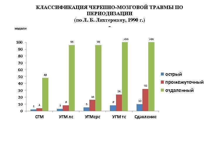 КЛАССИФИКАЦИЯ ЧЕРЕПНО-МОЗГОВОЙ ТРАВМЫ ПО ПЕРИОДИЗАЦИИ (по Л. Б. Лихтерману, 1990 г. ) - недели