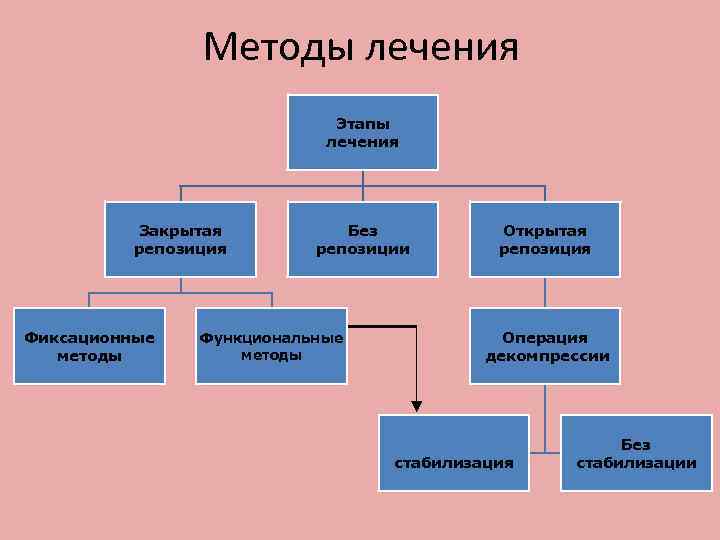 Методы лечения Этапы лечения Закрытая репозиция Фиксационные методы Без репозиции Функциональные методы Открытая репозиция