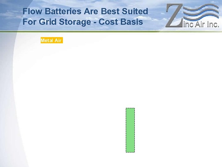 Flow Batteries Are Best Suited For Grid Storage - Cost Basis Metal Air 