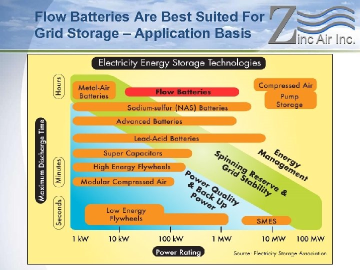 Flow Batteries Are Best Suited For Grid Storage – Application Basis 